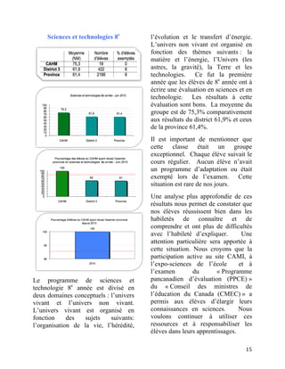 Sciences et technologies 8e      l’évolution et le transfert d’énergie.
                                        L’univers non vivant est organisé en
                                        fonction des thèmes suivants : la
                                        matière et l’énergie, l’Univers (les
                                        astres, la gravité), la Terre et les
                                        technologies. Ce fut la première
                                        année que les élèves de 8e année ont à
                                        écrire une évaluation en sciences et en
                                        technologie. Les résultats à cette
                                        évaluation sont bons. La moyenne du
                                        groupe est de 75,3% comparativement
                                        aux résultats du district 61,9% et ceux
                                        de la province 61,4%.
                                        Il est important de mentionner que
                                        cette classe était un groupe
                                        exceptionnel. Chaque élève suivait le
                                        cours régulier. Aucun élève n’avait
                                        un programme d’adaptation ou était
                                        exempté lors de l’examen. Cette
                                        situation est rare de nos jours.
                                        Une analyse plus approfondie de ces
                                        résultats nous permet de constater que
                                        nos élèves réussissent bien dans les
                                        habiletés de connaître et de
                                        comprendre et ont plus de difficultés
                                        avec l’habileté d’expliquer.              Une
                                        attention particulière sera apportée à
                                        cette situation. Nous croyons que la
                                        participation active au site CAMI, à
                                        l’expo-sciences de l’école               et à
                                        l’examen         du       « Programme
Le programme de sciences et             pancanadien d’évaluation (PPCE) »
technologie 8e année est divisé en      du « Conseil des ministres de
deux domaines conceptuels : l’univers   l’éducation du Canada (CMEC) » a
vivant et l’univers non vivant.         permis aux élèves d’élargir leurs
L’univers vivant est organisé en        connaissances en sciences.              Nous
fonction     des   sujets   suivants:   voulons continuer à utiliser ces
l’organisation de la vie, l’hérédité,   ressources et à responsabiliser les
                                        élèves dans leurs apprentissages.	
  	
  

	
                                                                                15	
  
 