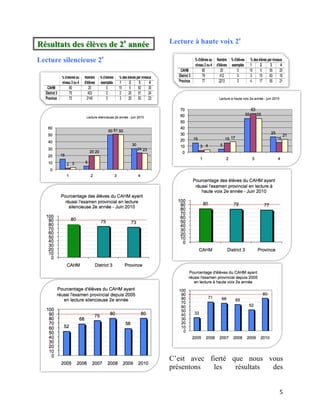 Résulltats des éllèves de 2ee année         Lecture à haute voix 2e
R ésu ta ts d es é èv es d e 2 a n n ée
Lecture silencieuse 2e




                                                                                  	
  
                                               C’est avec fierté que nous vous
                                          	
   présentons  les    résultats des


	
                                                                           5	
  
 