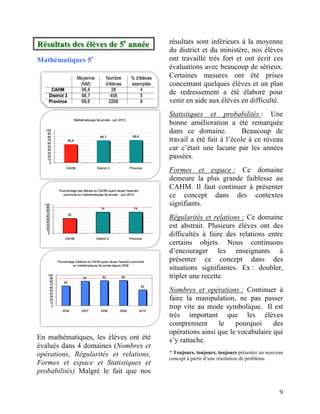 Résulltats des éllèves de 5ee année       résultats sont inférieurs à la moyenne
R ésu ta ts d es é èv es d e 5 a n n ée
                                          du district et du ministère, nos élèves
Mathématiques 5e                          ont travaillé très fort et ont écrit ces
                                          évaluations avec beaucoup de sérieux.
                                          Certaines mesures ont été prises
                                          concernant quelques élèves et un plan
                                          de redressement a été élaboré pour
                                          venir en aide aux élèves en difficulté.
                                          Statistiques et probabilités : Une
                                          bonne amélioration a été remarquée
                                          dans ce domaine.           Beaucoup de
                                          travail a été fait à l’école à ce niveau
                                          car c’était une lacune par les années
                                          passées.
                                          Formes et espace : Ce domaine
                                          demeure la plus grande faiblesse au
                                          CAHM. Il faut continuer à présenter
                                          ce concept dans des contextes
                                          signifiants.
                                          Régularités et relations : Ce domaine
                                          est abstrait. Plusieurs élèves ont des
                                          difficultés à faire des relations entre
                                          certains objets. Nous continuons
                                          d’encourager les enseignants à
                                          présenter ce concept dans des
                                          situations signifiantes. Ex : doubler,
                                          tripler une recette.
                                          Nombres et opérations : Continuer à
                                          faire la manipulation, ne pas passer
                                          trop vite au mode symbolique. Il est
                                          très important que les élèves
                                          comprennent      le    pourquoi     des
                                          opérations ainsi que le vocabulaire qui
En mathématiques, les élèves ont été      s’y rattache.
évalués dans 4 domaines (Nombres et
opérations, Régularités et relations,     * Toujours, toujours, toujours présenter un nouveau
                                          concept à partir d’une résolution de problème.
Formes et espace et Statistiques et
probabilités) Malgré le fait que nos

	
                                                                                         9	
  
 
