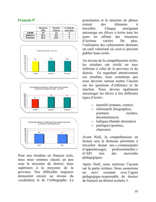 Français 5e 	
  	
  	
  	
  	
  	
  	
  	
  	
  	
  	
     ponctuation et la structure de phrase
                                                           restent       des         éléments       à
                                                           travailler.      Chaque        enseignant
                                                           encourage ses élèves à écrire tous les
                                                           jours en offrant des situations
                                                           d’écriture      variées.      De     plus,
                                                           l’utilisation des cybercarnets demeure
                                                           un outil valorisant où ceux-ci peuvent
                                                           publier leurs écrits.	
  

                                                           Au niveau de la compréhension écrite,
                                                           les résultats ont révélé un taux
                                                           inférieur à celui de la province et du
                                                           district. En regardant attentivement
                                                           ces résultats, nous constatons que
                                                           nous devrons surtout mettre l’accent
                                                           sur les questions d’inférence et de
                                                           réaction. Nous devons également
                                                           encourager les élèves à lire différents
                                                           types d’écrits :

                                                                 - narratifs (romans, contes)
                                                                 - informatifs (biographies,
                                                                   journaux             recettes,
                                                                   documentaires),
                                                                 - ludiques (bandes dessinées)
                                                                 - poétiques (poèmes,
                                                                   chansons)

                                                           Avant Noël, la compréhension en
                                                           lecture sera le domaine prioritaire à
                                                           travailler durant nos « communautés
                                                           d’apprentissages   professionnelles »
                                                           (CAP)       lors   des     mercredis
Pour nos résultats en français écrit,
                                                           pédagogiques.
nous nous sommes classés un peu
sous la moyenne du district; mais                          Après Noël, nous mettrons l’accent
supérieurs à la moyenne de la                              sur la partie écriture. Nous assurerons
province. Nos difficultés majeures                         un suivi constant avec l’agent
demeurent encore au niveau du                              pédagogique responsable du dossier
vocabulaire et de l’orthographe. La                        de français au district scolaire 3.

	
                                                                                                10	
  
 