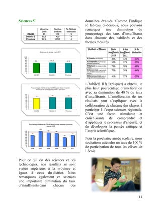 Sciences 5e                           domaines évalués. Comme l’indique
                                      le tableau ci-dessous, nous pouvons
                                      remarquer     une   diminution   du
                                      pourcentage des taux d’insuffisants
                                      dans chacune des habiletés et des
                                      thèmes mesurés.




                                      L’habileté H3(Expliquer) a obtenu, le
                                      plus haut pourcentage d’amélioration
                                      avec sa diminution de 48 % du taux
                                      d’insuffisants. L’amélioration de ses
                                      résultats peut s’expliquer avec la
                                      collaboration de chacune des classes à
                                      participer à l’expo-sciences régionale.
                                      C’est une façon stimulante et
                                      enrichissante de comprendre et
                                      d’appliquer le processus d’enquête, et
                                      de développer la pensée critique et
                                      l’esprit scientifique.

                                      Pour la prochaine année scolaire, nous
                                      souhaitons atteindre un taux de 100 %
                                      de participation de tous les élèves de
                                      l’école.	
  

Pour ce qui est des sciences et des                         	
  
technologies, nos résultats se sont
avérés supérieurs à la province et
égaux à ceux du district. Nous
remarquons également en sciences
une importante diminution du taux
d’insuffisants dans  chacun     des


	
                                                                        11	
  
 