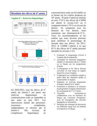 Résultats des élèves de 6e année        communication orale ont été établis en
                                        se basant sur les critères proposés en
Anglais 6e – Entrevue linguistique      10e année. D’après l’entrevue réalisée
                                        en juin, 37,0 % des élèves du CAHM
                                        ont atteint le niveau 3,4,5 ou 6
                                        comparativement à 70 % au niveau du
                                        district. En comparant avec les
                                        données de l’an dernier, nous
                                        constatons une diminution de 12 %.
                                        Voici les recommandations et les
                                        critères que nous devrons prioriser
                                        pour améliorer le pourcentage de
                                        réussite chez nos élèves. En 2011-
                                        2012, le CAHM s’attend à ce que
                                        65 % des élèves de 6e année puissent
                                        atteindre les niveaux 3 à 6.
                                           •   Continuer le programme d’éveil à
                                               l’anglais dès la maternelle.
                                           •   Accomplir les fonctions langagières
                                               simples et structurées dès la 3e année
                                               en se basant sur les programmes
                                               d’étude.
                                           •   L’enseignante et les élèves doivent
                                               converser en tout temps en anglais
                                               durant les cours d’anglais.
                                           •   S’approprier un vocabulaire simple et
                                               précis dans des situations réelles et
                                               contextuelles en anglais.
                                           •   Implanter un nouveau programme
                                               d’anglais intensif en 6e année.
                                           •   Formation et initiation à la structure
                                               du programme d’anglais intensif pour
En 2010-2011, tous les élèves de 6e            les enseignants de 3e à 5e année.
année du district 3 ont passé une          •   Travailler               étroitement en
entrevue       diagnostique       en           collaboration avec un moniteur de
communication orale en septembre et            langue qui s’assurera d’organiser,
une autre en juin 2011. Les                    avec les enseignants, des activités
interviewers étaient des personnes-            langagières et structurées.
ressources               compétentes,      •   Permettre des échanges de discussion
                                               sur différents sujets avec un étudiant
indépendantes et choisies par le               en traduction via Skype.
district 3.   Des     niveaux     de
compétences      linguistiques    en

	
                                                                                 12	
  
 