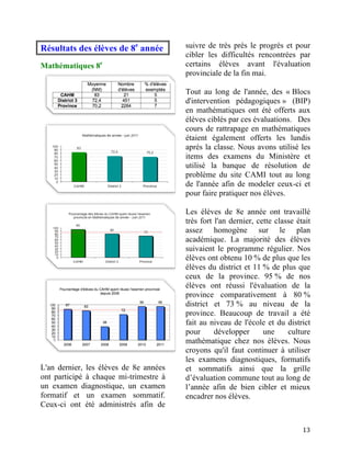 Résultats des élèves de 8e année        suivre de très près le progrès et pour
                                        cibler les difficultés rencontrées par
Mathématiques 8e                        certains élèves avant l'évaluation
                                        provinciale de la fin mai.

                                        Tout au long de l'année, des « Blocs
                                        d'intervention pédagogiques » (BIP)
                                        en mathématiques ont été offerts aux
                                        élèves ciblés par ces évaluations. Des
                                        cours de rattrapage en mathématiques
                                        étaient également offerts les lundis
                                        après la classe. Nous avons utilisé les
                                        items des examens du Ministère et
                                        utilisé la banque de résolution de
                                        problème du site CAMI tout au long
                                        de l'année afin de modeler ceux-ci et
                                        pour faire pratiquer nos élèves.

                                        Les élèves de 8e année ont travaillé
                                        très fort l'an dernier, cette classe était
                                        assez homogène sur le plan
                                        académique. La majorité des élèves
                                        suivaient le programme régulier. Nos
                                        élèves ont obtenu 10 % de plus que les
                                        élèves du district et 11 % de plus que
                                        ceux de la province. 95 % de nos
                                        élèves ont réussi l'évaluation de la
                                        province comparativement à 80 %
                                        district et 73 % au niveau de la
                                        province. Beaucoup de travail a été
                                        fait au niveau de l'école et du district
                                        pour      développer      une     culture
                                        mathématique chez nos élèves. Nous
                                        croyons qu'il faut continuer à utiliser
                                        les examens diagnostiques, formatifs
L'an dernier, les élèves de 8e années   et sommatifs ainsi que la grille
ont participé à chaque mi-trimestre à   d’évaluation commune tout au long de
un examen diagnostique, un examen       l’année afin de bien cibler et mieux
formatif et un examen sommatif.         encadrer nos élèves.
Ceux-ci ont été administrés afin de


	
                                                                             13	
  
 