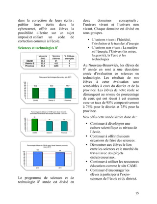 dans la correction de leurs écrits :   deux      domaines    conceptuels ;
publier    leurs   écrits  dans   le   l’univers vivant et l’univers non
cybercarnet, offrir aux élèves la      vivant. Chaque domaine est divisé en
possibilité d’écrire sur un sujet      sous-groupes.
imposé et utiliser   un   code   de
correction commun à l’école.              • L’univers vivant : l’hérédité,
                                            l’évolution et le transfert d’énergie
Sciences et technologies 8e               • L’univers non vivant : La matière
                                            et l’énergie, l’Univers (les astres,
                                            la gravité), la Terre et les
                                            technologies
                                       Au Nouveau-Brunswick, les élèves de
                                       8e année en sont à une deuxième
                                       année d’évaluation en sciences en
                                       technologie. Les résultats de nos
                                       élèves à cette évaluation sont
                                       semblables à ceux du district et de la
                                       province. Les élèves de notre école se
                                       démarquent au niveau du pourcentage
                                       de ceux qui ont réussi à cet examen
                                       avec un taux de 95% comparativement
                                       à 76% pour le district et 75% pour la
                                       province.
                                       Nos défis cette année seront donc de :
                                        • Continuer à développer une
                                          culture scientifique au niveau de
                                          l’école.
                                        • Continuer à offrir plusieurs
                                          occasions de faire des sciences.
                                        • Démontrer aux élèves le lien
                                          entre les sciences et le marché du
                                          travail avec des projets
                                          entrepreneuriaux.
                                        • Continuer à utiliser les ressources
                                          éducatives comme le site CAMI.
                                        • Continuer d’encourager les
                                          élèves à participer à l’expo-
Le programme de sciences et de            sciences de l’école et du district.
technologie 8e année est divisé en


	
                                                                            15	
  
 