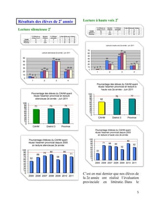 Résultats des élèves de 2e année   Lecture à haute voix 2e

Lecture silencieuse 2e




                                   C’est en mai dernier que nos élèves de
                                   la 2e année ont réalisé l’évaluation
                                   provinciale en littératie. Dans le

	
                                                                     5	
  
 