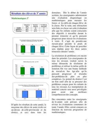 Résultats des élèves de 3e année                domaines. Dès le début de l’année
                                                scolaire, les enseignantes administrent
Mathématiques 3e                                une évaluation diagnostique en
                                                mathématiques pour mesurer les
                                                forces et les défis de chaque élève de
                                                la classe. Par la suite, une rétroaction
                                                sera faite en classe sur cette évaluation
                                                afin que les enfants soient conscients
                                           	
   des objectifs à travailler durant le
                                                premier trimestre et qu’ils puissent
                                                progresser pour réussir les évaluations
                                                à venir. Il s’agit de prendre une
                                                mesure pour prendre le pouls de
                                                chaque élève. Cette façon de procéder
                                                sera répétée pour les deux autres
                                                trimestres durant l’année.
                                                La résolution de problèmes est encore
                                                dans les priorités. Les enseignantes de
                                                tous les niveaux veulent suivre la
                                                même démarche de résolution de
                                                problèmes et utiliser la même grille de
                                                notation. On vise une bonne méthode
                                                de travail en bas âge afin qu’ils
                                                puissent progresser et résoudre
                                                des problèmes de plus en plus
                                           	
   complexes. Le portail du district 3 est
                                                un bon outil afin de se procurer des
                                                problèmes conçus pour les enfants de
                                                tous les niveaux. La manipulation de
                                                matériel concret sera aussi privilégiée
                                                pour      avoir      une      meilleure
                                                compréhension des concepts. 	
  

                                             Des rencontres entre les enseignants
                                             de 3e année sont prévues afin de
D’après les résultats de cette année, la     réviser les évaluations communes de
moyenne des élèves de notre école est        toute l’année. Elles seront conçues en
au-dessus de celle provinciale et du         fonction du nouveau programme de
district, et ceci dans tous les              mathématiques.	
  


	
                                                                                     7	
  
 