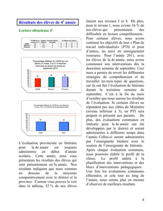 Résultats des élèves de 4e année               étaient aux niveaux 3 et 4. De plus,
                                               pour le niveau 1, nous avions 16 % de
Lecture silencieuse 4e                         nos élèves qui       présentaient      des
                                               difficultés en lecture compréhension.
                                               Pour certains élèves, nous avons
                                               continué les objectifs de leur « Plan de
                                               travail individualisé» (PTI) et pour
                                          	
   d’autres, un suivi en enseignement
                                               ressource. Pour l’année 2011, avec
                                               les élèves de la 4e année, nous avons
                                               commencé nos interventions dès la
                                               deuxième semaine de septembre. Ceci
                                               nous a permis de revoir les différentes
                                               stratégies de compréhension et de
                                               travailler les trois types de questions,
                                               car ils ont fait l’évaluation de littératie
                                               durant la troisième semaine de
                                          	
   septembre. C’est à la fin du mois
                                               d’octobre que nous aurons les résultats
                                               de l’évaluation. Si certains élèves ne
                                               répondent pas aux cibles du Ministère
                                               (niveau inférieur à 3), un PTI sera
                                               préparé et présenté aux parents. De
                                               plus, des évaluations communes en
                                               littératie pour la 4e année ont été
                                               développées par le district et seront
                                               administrées à différents temps dans
                                          	
   l’année. Celles-ci seront administrées
L’évaluation provinciale en littératie         par l’enseignante titulaire avec le
pour     la 4e année    est    toujours        soutien de l’enseignante de littératie.
administrée     en    début     d’année        Après chaque évaluation commune,
scolaire. Cette année, nous vous               nous pourrons établir le profil de la
présentons les résultats des élèves qui        classe. Le profil aidera à la
sont présentement en 5e année. Nos             planification des interventions et des
résultats indiquent que nous sommes            blocs d’interventions pédagogiques.
en     dessous     de    la   moyenne          Une fois les évaluations communes
comparativement avec le district et la         effectuées, et cela tout au long de
province. Comme vous pouvez le voir            l’année, nous serons plus en mesure
                                               d’observer de meilleurs résultats.
dans le tableau, 52 % de nos élèves


	
                                                                                      8	
  
 
