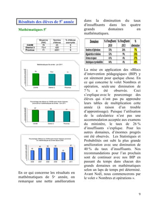 dans	
   la	
   diminution	
   du	
   taux	
  
                                                                  d’insuffisants	
   dans	
   les	
   quatre	
  
Mathématiques 5e                                                  grands	
           domaines	
           en	
  
                                                                  mathématiques.	
  	
  




                                                                  La mise en application des «Blocs
                                                                  d’intervention pédagogique» (BIP) y
                                                                  est sûrement pour quelque chose. En
                                                                  ce qui concerne le volet Nombres et
                                                                  opération, seule une diminution de
                                                                  7%       a    été   observée.     Ceci
                                                                  s’explique avec le pourcentage des
                                                                  élèves qui n’ont pas pu apprendre
                                                                  leurs tables de multiplication cette
                                                                  année (à raison d’un trouble
                                                                  d’apprentissage). Puisque l’utilisation
                                                                  de la calculatrice n’est pas une
                                                                  accommodation acceptée aux examens
                                                                  du ministère, le taux de 26 %
                                                                  d’insuffisants s’explique. Pour les
                                                                  autres domaines, d’énormes progrès
                                                                  ont été observés. Les Statistiques et
                                                                  Probabilités ont subi la plus grande
                                                                  amélioration avec une diminution de
                                                                  40 % du taux d’insuffisants. Nos
                                                                  recommandations pour l’an prochain
                                                                  sont de continuer avec nos BIP en
                                                                  passant du temps dans chacun des
                                                                  grands domaines en mathématiques
                                                                  selon un laps de temps pré déterminé.
En	
   ce	
   qui	
   concerne	
   les	
   résultats	
   en	
     Avant Noël, nous commencerons par
mathématiques	
   de	
   5e	
   année,	
   on	
                   le volet « Nombres et opérations ».
remarque	
   une	
   nette	
   amélioration	
  


	
                                                                                                           9	
  
 