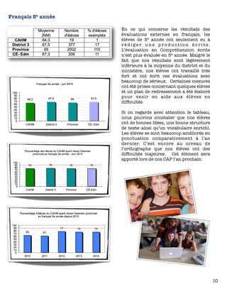 Français 5e année 
En ce qui concerne les résultats des 
évaluations externes en français, les 
élèves de 5e année ont seu...