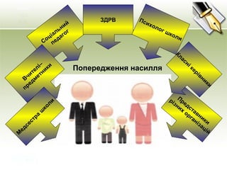 Соціальний
педагог
ЗДРВ
Вчителі–
предметники
М
едсестра
ш
коли
Представники
різних
організацій
Класні керівники
Психолог школи
Попередження насилля
 