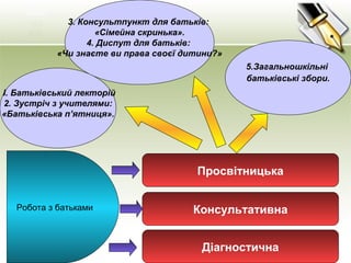 Робота з батьками
Просвітницька
Консультативна
Діагностична
І. Батьківський лекторій
 2. Зустріч з учителями: 
«Батьківська п’ятниця».
3. Консультпункт для батьків: 
«Сімейна скринька».
4. Диспут для батьків: 
«Чи знаєте ви права своєї дитини?»
5.Загальношкільні 
батьківські збори.
 
