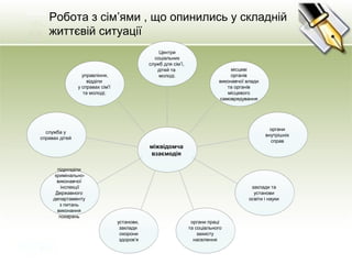 міжвідомча
взаємодія
Центри
соціальних
служб для сім’ї,
дітей та
молоді.
місцеві
органів
виконавчої влади
та органів
місцевого
самоврядування
органи
внутрішніх
справ
заклади та
установи
освіти і науки
органи праці
та соціального
захисту
населення
установи,
заклади
охорони
здоров’я
підрозділи
кримінально-
виконавчої
інспекції
Державного
департаменту
з питань
виконання
покарань
служба у
справах дітей
управління,
відділи
у справах сім'ї
та молоді;
Робота з сім’ями , що опинились у складній
життєвій ситуації
 