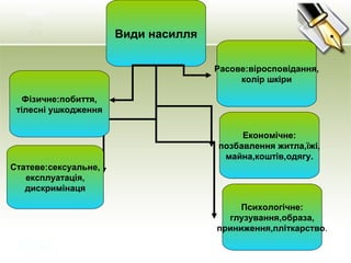 Види насилля
Психологічне:
глузування,образа,
приниження,пліткарство.
Економічне:
позбавлення житла,їжі,
майна,коштів,одягу.
Расове:віросповідання,
колір шкіри
Фізичне:побиття,
тілесні ушкодження
Статеве:сексуальне,
експлуатація,
дискримінаця
 