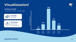 Visualizzazioni
42
ANALISI DEL TRAFFICO
Il meglio
185 visite
Da sempre
3.281 visite
21 commenti
1.653
Nov
2020
Dic
2020
Gen
2021
Feb
2021
Mar
2021
76
434
733
385
Visualizzazioni
15 dicembre 2020 – 5 aprile 2021
Periodo di analisi
 