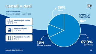Canali e dati
43
ANALISI DEL TRAFFICO
15 dicembre 2020 – 5 aprile 2021
CANALI DI
TRAFFICO
Social
19%
Ricerca organica
13% Direct link
67,9%
Periodo di analisi
Sessione media
2,25 min
Accesso da mobile
3 su 4
Sessioni per utente
1,74
 