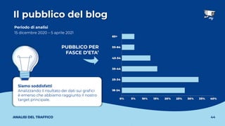 Il pubblico del blog
44
ANALISI DEL TRAFFICO
PUBBLICO PER
FASCE D’ETA’
15 dicembre 2020 – 5 aprile 2021
Periodo di analisi
Siamo soddisfatti
Analizzando il risultato dei dati sui graﬁci
è emerso che abbiamo raggiunto il nostro
target principale.
 