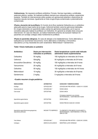 •Indicaciones. No requieren profilaxis antibiótica: Fimosis, Hernias inguinales y umbilicales,
estenosis pilórica, quistes. Se realizará profilaxis siempre que coloquemos prótesis, expansores
tisulares. También en intervenciones sobre quistes con aponeurosis abiertas o disecciones de
trayectos vasculo-nerviosos. Igualmente en toda cirugía limpia-contaminada o potencialmente
contaminada
•Pauta y duración de la profilaxis. En función de la flora residente Cefazolina es un antibiótico
adecuado para la mayor parte de la cirugía. Cefonicid también cubre los gérmenes habituales.
En cirugía colorectal y en apendicitis debe cubrise los gérmenes anaerobios, por lo que se
considera adecuado realizar la profilaxis con Cefoxitina. En general se emplea dosis única pre
intervención. En caso de infección, se realiza tratamiento empírico de duración habitual. En
pacientes con sondaje urológico debe mantenerse la profilaxis
•Pauta en pacientes alérgicos. En caso de alergias a los betalactámicos: Como alternativa a
Cefazolina se recomienda Vancomicina. Como alternativa a Cefoxitina o Amoxicilina-
Clavulánico y si hay necesidad de cubrir anaerobios: Metronidazol + Gentamicina
Tabla 1 Dosis habituales en pediatría
Antibiótico Dosis pre intervención
indicadas en profilaxis:
Dosis terapéuticas cuando esté indicado
administrar dosis suplementarias
Cefazolina 50 mg/Kg 100 mg/Kg/día en intervalos de 6 horas
Cefonicid 50mg/Kg 50 mg/Kg/día a intervalos de 24 horas
Amoxicilina-Clavulánico 50 mg/Kg 100 mg/Kg/día a intervalos de 6 horas
Vancomicina 20 mg/Kg 40 mg/Kg/día a intervalos de 6 horas
Cefoxitina 50 mg/kg 150 mg/Kg/día a intervalso de 4-6 horas
Metronidazol 10 mg/kg 30 mg/Kg/dia a intervalos de 8 hporas
Gentamicina 2 mg/kg 5 mg/kg/dia a intervalos de 8 horas
•Cuadro resumen cirugía pediátrica
INDICACIONES ANTIBIOTICO DURACION Y OBSERVACIONES
Esófago CEFAZOLINA * CEFAZOLINA PRE-INTERV + CADA 8 H 3 DOSIS
Gastroduodenal CEFAZOLINA * DOSIS UNICA
Colo-rectal CEFOXITINA DOSIS UNICA
Si limpieza intestinal no es correcta
METRONIDAZOL + GENTAMICINA 5 DIAS
Apendicitis aguda blanca
Apendicitis aguda catarral
Apendicitis aguda flemonosa-gangenosa,
Apendicitis perforada
CEFOXITINA
CEFOXITINA
INICIAR TTO EMPIRICO
DOSIS UNICA
DOSIS PREVIA+CADA 8H 3 DOSIS
Tto EMPIRICO CON AMOXI-CLAVULANICO o
METRONIDAZOL +GENTAMICINA U OTRO DE
AMPLIA COB
Vías biliares CEFAZOLINA * CEFAZOLINA PRE-INTERV + CADA 8H 3 DOSIS
Urologica AMOXI-CLAVULANICO MIENTRAS LLEVE SONDAJE
 