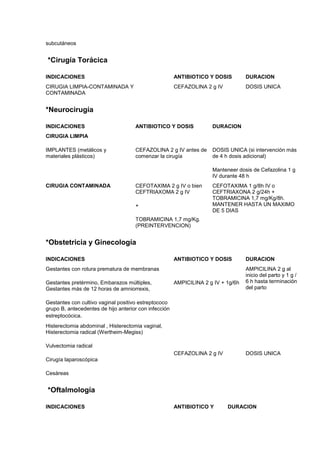 subcutáneos
*Cirugía Torácica
INDICACIONES ANTIBIOTICO Y DOSIS DURACION
CIRUGIA LIMPIA-CONTAMINADA Y
CONTAMINADA
CEFAZOLINA 2 g IV DOSIS UNICA
*Neurocirugía
INDICACIONES ANTIBIOTICO Y DOSIS DURACION
CIRUGIA LIMPIA
IMPLANTES (metálicos y
materiales plásticos)
CEFAZOLINA 2 g IV antes de
comenzar la cirugía
DOSIS UNICA (si intervención más
de 4 h dosis adicional)
Manteneer dosis de Cefazolina 1 g
IV durante 48 h
CIRUGIA CONTAMINADA CEFOTAXIMA 2 g IV o bien
CEFTRIAXOMA 2 g IV
+
TOBRAMICINA 1,7 mg/Kg.
(PREINTERVENCION)
CEFOTAXIMA 1 g/8h IV o
CEFTRIAXONA 2 g/24h +
TOBRAMICINA 1,7 mg/Kg/8h.
MANTENER HASTA UN MAXIMO
DE 5 DIAS
*Obstetricia y Ginecología
INDICACIONES ANTIBIOTICO Y DOSIS DURACION
Gestantes con rotura prematura de membranas
Gestantes pretérmino, Embarazos múltiples,
Gestantes más de 12 horas de amniorrexis,
Gestantes con cultivo vaginal positivo estreptococo
grupo B, antecedentes de hijo anterior con infección
estreptocócica.
AMPICILINA 2 g IV + 1g/6h
AMPICILINA 2 g al
inicio del parto y 1 g /
6 h hasta terminación
del parto
Histerectomia abdominal , Histerectomia vaginal,
Histerectomia radical (Wertheim-Megiss)
Vulvectomia radical
Cirugía laparoscópica
Cesáreas
CEFAZOLINA 2 g IV DOSIS UNICA
*Oftalmología
INDICACIONES ANTIBIOTICO Y DURACION
 