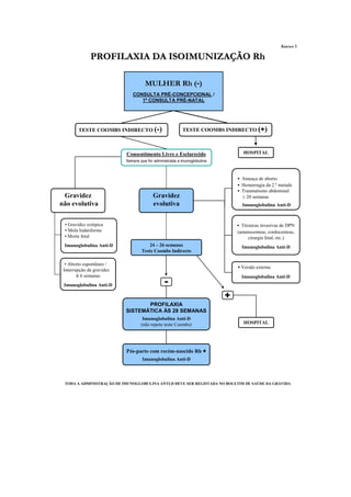 Anexo 1

              PROFILAXIA DA ISOIMUNIZAÇÃO Rh

                                     MULHER Rh (-)
                              CONSULTA PRÉ-CONCEPCIONAL /
                                 1ª CONSULTA PRÉ-NATAL




        TESTE COOMBS INDIRECTO (-)                       TESTE COOMBS INDIRECTO (+)



                           Consentimento Livre e Esclarecido                    HOSPITAL
                           Sempre que for administrada a imunoglobulina



                                                                              ▪ Ameaça de aborto
                                                                              ▪ Hemorragia da 2.ª metade
                                                                              ▪ Traumatismo abdominal
 Gravidez                                Gravidez                               ≥ 20 semanas
não evolutiva                            evolutiva                              Imunoglobulina Anti-D



 ▪ Gravidez ectópica                                                          ▪ Técnicas invasivas de DPN
 ▪ Mola hidatiforme                                                           (amniocentese, cordocentese,
 ▪ Morte fetal                                                                     cirurgia fetal, etc.)
 Imunoglobulina Anti-D                 24 – 26 semanas                          Imunoglobulina Anti-D
                                   Teste Coombs Indirecto

  ▪ Aborto espontâneo /
                                                                              ▪ Versão externa
 Interrupção da gravidez
        ≥ 6 semanas                                                             Imunoglobulina Anti-D
 Imunoglobulina Anti-D                         -
                                                                          +
                                  PROFILAXIA
                           SISTEMÁTICA ÀS 28 SEMANAS
                                    Imunoglobulina Anti-D
                                   (não repete teste Coombs)                     HOSPITAL




                           Pós-parto com recém-nascido Rh +
                                   Imunoglobulina Anti-D




 TODA A ADMINISTRAÇÃO DE IMUNOGLOBULINA ANTI-D DEVE SER REGISTADA NO BOLETIM DE SAÚDE DA GRÁVIDA
 