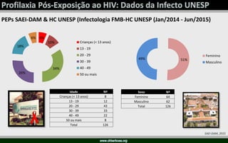 Profilaxia Pos Exposicao HIV Aids 2015