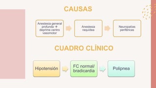 Anestesia general
profunda 
deprime centro
vasomotor
Anestesia
raquídea
Neuropatías
periféricas
Hipotensión
FC normal/
bradicardia
Polipnea
CAUSAS
CUADRO CLÍNICO
 