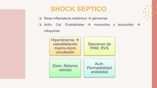 SHOCK SEPTICO
❏ Resp inflamatoria sistémica  gérmenes
❏ Activ. Cel. Endoteliales  monocitos y leucocitos 
citoquinas
Hiperdinamia 
vasodilatación
macro-micro
circulación
Descenso de
PAM, RVS
Dism. Retorno
venoso
Aum.
Permeabilidad
endotelial
 