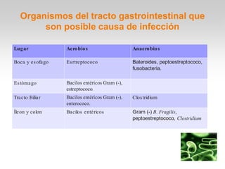 Organismos del tracto gastrointestinal que
        son posible causa de infección

Lug ar            Aero bio s                    Anaero bio s

Boca y es ofago   Es rtreptococo                Bateroides, peptoestreptococo,
                                                fusobacteria.

Es tómago         Bacilos entéricos Gram (-),
                  estreptococo.
Tracto Biliar     Bacilos entéricos Gram (-),   Clos tridium
                  enterococo.
Íleon y colon     Bacilos entéricos             Gram (-) B. Fragilis,
                                                peptoestreptococo, Clostridium
 