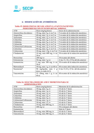 6- DOSIFICACIÓN DE ANTIBIÓTICOS
Tabla 15: DOSIS INICIAL DE LOS ATB EN LA PAP EN PACIENTES
PEDIÁTRICOS CON FUNCION RENAL NORMAL
ATB Dosis (mg/kg/dosis) Inicio de la administración
Amoxicilina clavulánico 30 mg, máx 2 g, iv en 5 m 5 m antes de la inducción anestésica
Ampicilina 40 mg, máx 1 g, iv en 5 m 5 m antes de la inducción anestésica
Aztreonam 30 mg, máx 1 g, iv en 5 m 5 m antes de la inducción anestésica
Cefazolina 50 mg, máx 2 g, iv en 5 m 5 m antes de la inducción anestésica
Cefalotina 50 mg, máx 2 g, iv en 5 m 5 m antes de la inducción anestésica
Cefonicida 30 mg, máx 2 g, iv en 5 m 5 m antes de la inducción anestésica
Cefotaxima/Ceftriaxona 50 mg, máx 1 g, iv en 5 m 5 m antes de la inducción anestésica
Cefoxitina 80 mg, máx 2 g, iv en 5 m 5 m antes de la inducción anestésica
Cefuroxima 30 mg, máx 1.5g, iv en 5 m 5 m antes de la inducción anestésica
Clindamicina 10 mg, máx 600 mg, iv en
30 m
30 m antes de la inducción anestésica
Doxiciclina 200 mg vo 30 m antes del aborto
Eritromicina 50 mg, máx 1 g vo A las 13, 18 y 23 hs del día anterior
Gentamicina 5 mg, máx 300 mg, iv en
30 m
30 m antes de la inducción anestésica
Metronidazol 30 mg, máx 1 g, iv en 60 m 60 m antes dela inducción anestésica
Neomicina* 90 mg/kg/día, máx 1 g
dosis vo cada 6-8 h
A las 13,18 y 23 hs del día anterior
Vancomicina 15 -20mg, máx 1 g, iv en
60 m
60 m antes de la inducción anestésica
Tabla 16: SEGUNDA DOSIS DE ATB Y MOMENTO PARA SU
ADMINISTRACIÓN
ATB Dosis (mg/kg/dosis) Momento de la administración
Amoxicilina clavulánico 30 mg, máx 2 g, iv 6 h de la 1ª dosis
Ampicilina 40 mg, máx 1 g, iv 4 h de la 1ª dosis
Aztreonam 30 mg, máx 1 g, iv 6 h de la 1ª dosis
Cefazolina 50 mg, máx 2 g, iv 4 h de la 1ª dosis
Cefalotina 50 mg, máx 2 g, iv 4 h de la 1ª dosis
Cefotaxima/Ceftriaxona 50 mg, máx 1 g, iv 6 h de la 1ª dosis
Cefuroxima 30 mg, máx 1.5, iv 6 h de la 1ª dosis
Clindamicina 10 mg, máx 600 mg, iv 6 h de la 1ª dosis
Doxiciclina 200 mg vo 30 m después del aborto
Gentamicina Sólo la 1ª dosis
Metronidazol 15 mg, máx 500 mg, iv 6 h de la 1ª dosis
Vancomicina 10 mg, máx 500 mg, iv 6 h de la 1ª dosis
 