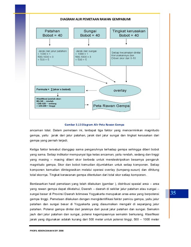 Profil Kebencanaan Daerah Istimewa Yogyakarta 2008