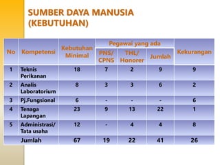 SUMBER DAYA MANUSIA
(KEBUTUHAN)
No Kompetensi
Kebutuhan
Minimal
Pegawai yang ada
KekuranganPNS/
CPNS
THL/
Honorer
Jumlah
1 Teknis
Perikanan
18 7 2 9 9
2 Analis
Laboratorium
8 3 3 6 2
3 Pj.Fungsional 6 - - - 6
4 Tenaga
Lapangan
23 9 13 22 1
5 Administrasi/
Tata usaha
12 - 4 4 8
Jumlah 67 19 22 41 26
 
