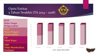 WTP
Wajar Tanpa
Pengecualian
WDP
Wajar Dengan
Pengecualian
TW
Tidak Wajar
TMP
Tidak Memberikan
Pendapat
Opini Entitas
5 Tahun Terakhir (TA 2014 – 2018)
0
2
4
6
8
10
12
14
16
18
20
TA 2014 TA 2015 TA 2016 TA 2017 TA 2018
WTP WDP TW TMP
 