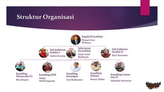 Struktur Organisasi
Kepala Perwakilan
Pemut Aryo
Wibowo
Sub Auditorat
Sumbar I
Indria Syzinia
Sekretariat
Perwakilan
Zaini Arief
Budiman
Kasubbag
Humas dan TU
Rita Rianti
Kasubbag SDM
Widia
Woluningrum
Kasubbag
Keuangan
Yan Budiyanto
Kasubbag
Hukum
Ronni Akbar
Kasubbag Umum
dan TI
Iskandar Setiawan
Sub Auditorat
Sumbar II
Hari Fitrianto
 