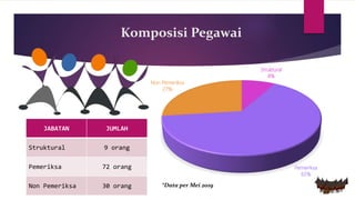 Komposisi Pegawai
Struktural
8%
Pemeriksa
65%
Non Pemeriksa
27%
JABATAN JUMLAH
Struktural 9 orang
Pemeriksa 72 orang
Non Pemeriksa 30 orang *Data per Mei 2019
 