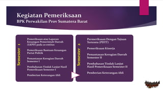 Kegiatan Pemeriksaan
BPK Perwakilan Prov Sumatera Barat
Semester1
Pemeriksaan atas Laporan
Keuangan Pemerintah Daerah
(LKPD) pada 20 entitas
Pemeriksaan Bantuan Keuangan
Partai Politik
Pemantauan Kerugian Daerah
Semester I
Pembahasan Tindak Lanjut Hasil
Pemeriksaan Semester I
Pemberian Keterangan Ahli
Semester2
Permeriksaan Dengan Tujuan
Tertentu (PDTT)
Pemeriksaan Kinerja
Pemantauan Kerugian Daerah
Semester II
Pembahasan Tindak Lanjut
Hasil Pemeriksaan Semester II
Pemberian Keterangan Ahli
 