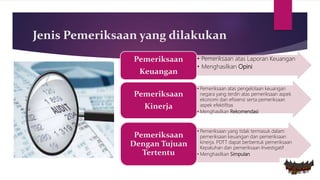 Jenis Pemeriksaan yang dilakukan
• Pemeriksaan atas Laporan Keuangan
• Menghasilkan Opini
Pemeriksaan
Keuangan
• Pemeriksaan atas pengelolaan keuangan
negara yang terdiri atas pemeriksaan aspek
ekonomi dan efisiensi serta pemeriksaan
aspek efektifitas
• Menghasilkan Rekomendasi
Pemeriksaan
Kinerja
• Pemeriksaan yang tidak termasuk dalam
pemeriksaan keuangan dan pemeriksaan
kinerja. PDTT dapat berbentuk pemeriksaan
Kepatuhan dan pemeriksaan Investigatif
• Menghasilkan Simpulan
Pemeriksaan
Dengan Tujuan
Tertentu
 