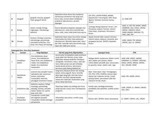 8  Geografi 
geografi manusia, geografi 
fisika, geografi teknik. 
Diperlukan dasar‐dasar ilmu kealaman, 
mempunyai ketahanan fisik yang kuat, 
harus rajin, cermat dalam melakukan 
praktikum laboratorium, peneliti 
lapangan. 
LIPI, DPU, LAPAN PEMDA, BKKBN, 
Departemen Transmigrasi, DPD, Dinas 
Agraria, Statistik, Konsutan Survey, 
Dosen. 
UI, UGM, IKIP. 
9  Biologi 
botani, zoologi, biologi, 
lingkungan, mikrobiologi, 
biokimia. 
Karena Banyaknya kegiatan lapangan dan 
laboratorium, anak harus memiliki jiwa 
tekun, teliti, sabar tidak boleh buta warna. 
Lembaga Biologi Nasional, Nmaru, UPI, 
Pertamina, Industri Farmasi, Industri 
Peternakan, Kesehatan, Kehutanan, 
Dosen. 
UGM, UI, IPB, ITB, UNAIR, UNDIP, 
UNIBRAW, USU, UNUD, UNHAS, 
UNPAD, UNSOED, UNILA, 
UNSRI,UNAND, UNSYIAH, ITS, 
UNEJ, UNS, IKIP. 
10  Farmasi 
anatomi, fisiologi tumbuhan, 
mikrobiologi, parasitologi, 
sistematik tumbuhan, ilmu 
kimia, ilmu fisika, farmakologi 
Diperlukan dasar‐dasar ilmu kimia, biologi, 
matematika dan fisika. Suka pekerjaan 
laboratorium, Memiliki daya analis, tekun 
dan teliti, memiliki indra penciuman yang 
tajam dan tidak buta warna. 
Apotik, Rumah Sakit, Industri Farmasi, 
Industri bahan makanan, kosmetik, jasa 
pengawas farmasi, DEPKES, Apoteker, 
Dosen. 
 
UGM, UNAIR, ITB, UNHAS, 
UNPAD, USU, UI, UNAND. 
 
Kelompok Ilmu: Ilmu‐Ilmu Kesehatan 
No.  Jurusan  Yang Dipelajari  Hal‐hal yang Perlu Diperhatikan  Lapangan Kerja  PTN 
1 
Pendidikan 
Dokter 
ilmu kedokteran dasar 
umum, ilmu kedokteran 
dasar klinik, ilmu kedokteran 
medis, ilmu kedokteran 
bedah, ilmu kesehatan 
masyarakat. 
Karena akan duhadapkan pada praktikum 
yang padat dan literatur asing, maka 
diperlukan adanya keaktifan membaca, 
menghafal, memahami, tekun, teliti dan 
harus tidak punya rasa jijik terhadap 
benda‐benda tertentu, betul‐betul 
berminat pada bidang kedokteran. 
Sebagai dokter puskesmas, dokter rumah 
sakit, dokter perusahaan, dokter 
militer,dokter pendidik atau meneruskan 
ke spesialis, dosen, dokter olah  raga. 
UGM, UNS, UNDIP, UNAND, 
UNIBRAW, UI, UNSRAT, UNSYIAH, 
UNUD, UNAIR, UNHAS, UNPAD, 
USU, UNLAM, UNSRI. 
2 
Kedokteran 
Hewan 
anatomi dan penyakit hewan, 
reproduksi dan inseminasi 
buatan, kesehatan 
masyarakat, veteriner, 
penjagaan kesehatan hewan. 
Yang harus dikuasai antara lain zoologi, 
botani, kimia organik. Harus memiliki 
daya ingat yang baik, teliti dan tekun. 
Memiliki rasa kasih sayang kepada 
hewan dan tidak jijik, diutamakan yang 
benar‐benar berminat. 
Dept. Peternakan, Dept. Perdagangan, 
LIPI, PPA, LPPH, PUSPEN, industri obat‐
obatan dan makanan ternak, rumah 
potong hewan, perusahaan obat dan 
makanan ternak, dosen. 
UGM, IPB, UNAIR, UNUD. 
3  Kedokteran Gigi 
biokimia, anatomi, fisilogi 
histology, parasitologi, 
patologi, farmasi, penyakit 
dalam, bedah, tht, syaraf, 
jiwa, kulit, dsb. 
Diperlukan bakat ilmu biologi dan kimia 
yang kuat dan cukup, harus berwawasan 
progresif. 
Rumah sakit, lembaga kesehatan, 
pendidikan dan pelatihan, praktik sendiri, 
dosen. 
UGM, UNAIR, UI, UNPAD, UNHAS, 
USU, UNEJ. 
4 
Kesehatan 
Masyarakat 
manajemen rumah sakit, 
pencegahan penyakit 
masyarakat melalui berbagai 
penyuluhan. 
Dibutuhkan jiwa pioner, profesi yang 
prospektif. 
Rumah sakit, DEPKES, dosen wiraswasta.  UI, UNDIP, UNHAS, USU, UNAIR. 
 
 