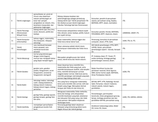 9  Teknik Lingkungan 
pemanfaatan air untuk air 
minum atau keperluan 
industri pembuangan air 
kotor dan sampah. 
pengolahan air industri, ilmu 
kesehatan masyarakat, dan 
pelestarian lingkungan. 
Bidang rekayasa keadaan dan 
potensilingkunga sebagai pendukung 
bidang teknik sipil. Teknik penyehatan ITB 
kini disebut jurusan teknik lingkungan 
Fakultas Teknologi Sipil dan Perencanaan. 
Konsultan, peneliti di perusahaan 
swasta, perusahaan asing, Depkes, 
BAPENAS, BPPT, dosen, kontraktor. 
ITB. 
10 
Teknik Planologi 
(Perencanaan 
Wilayah Kota) 
bidang teknik sipil, ilmu‐ilmu 
social, ekonomi, politik dan 
budaya. 
 
Perencanaan wilayah/kota meliputi aspek 
fisik, eknomi, social, budaya, politik, hukum 
dan aspek lainnya. 
Konsultan peneliti, Pemda, BAPENAS, 
PERUMNAS, BPPT, Deptrans, Dosen. 
UNIBRAW, UNDIP, ITS. 
11 
Teknik Komputer 
(Informatika) 
bahasa inggris, matematika, 
ilmu komputer, rekayasa 
teknologi. 
Dasar matematika, bahasa Inggris dan 
fisika harus benar‐benar kuat. 
Perancang, konsultan di perusahaan 
computer, dosen, IPTN, bank. 
UGM, ITB, UI, ITS. 
12 
Teknik 
Penerbangan 
cara membuat/merawat 
mesin pesawat, cara 
membuat konstruksi 
pesawat. 
Dasar utamanya adalah teknik mesin. 
Kemampuan matematika dan fisika harus 
kuat. 
Ahli teknik penerbangan, IPTN, BPPT, 
LAPAN, Dosen, perusahaan 
penerbangan seperti : Garuda, Sempati 
Air. 
ITB. 
13  Teknik Metalurgi 
hal‐hal yang behubungan 
dengan metal (logam), 
mencari dan mengolah bahan 
yang dapat menjadi logam. 
 
Merupakan pengkhususan dari teknik 
mesin, teknik kimia dan teknik industri. 
PT. Krakatau Steel, PT. Timah, PT. 
aneka tambang, lembaga geologi, 
pertambangan nasional, dosen. 
UI. 
14  Teknik Geodesi 
geodesi sains, geodesi 
praktis, fotogrametri, acrial 
fotogrametri, taresterial 
fotogrametri, kartografi. 
Dasar‐dasarnya harus memiliki ilmu 
matematika dan fisika yang kuat, serta 
memiliki kemampuan analitik, suka berpikir 
kritis, memiliki kemampuan survival, 
anggota badan normal, tidak buta warna, 
memiliki pandangan sterioskopik yang baik, 
pioneer bagi bidang teknik sipil. 
Badan Koordinasi Survey dan 
pemetaan nasional, Dinas Agraria, 
ABRI, kantor‐kantor pajak, BAPENAS, 
Dinas Pendapatan Daerah. 
UGM, ITB. 
15  Teknik Nuklir 
teknologi reaktor, teknologi 
nuklir, bidang kedokteran, 
bidang industri makanan, 
bidang industri logam, bidang 
pertanian. 
Ilmu yang harus menguasai matematika, 
kimia serta memiliki sifat cermat, teliti dan 
disiplin yang tinggi. Merupakan bentuk 
terapan dari fisika inti dan kimia inti. 
BATAN, BPPT, IPTK, Radiologi, Rumah 
Sakit, Pertanian, industri makanan, 
industri plastik, industri logam, 
pembibitan. 
UGM. 
16  Teknik Geologi 
geologi fisika, geologi sejarah, 
geologi terapan, geologi foto 
dan peta. 
Menguasai matematika, fisika mekanika, 
kimia dan biologi, serta diisyaratkan 
memiliki kesehatan yang baik, ketahanan 
dan kekuatan fisik yang cukup, dan tidak 
cacat jasmani. Merupakan eksplorasi 
kandungan bumi. 
Pertambangan, perminyakan 
konstruksi, Dinas pengawasan gunung 
berapi, lembaga penelitian dan dan 
pendidikan BATAN, perusahaan asing. 
UGM, ITB, UNPAD, UNHAS. 
17  Teknik Geofisika 
mempelajari pemanfaatan 
pengetahuan kondisi fisik 
bumi. 
Penunjang geologi dalam eksplorasi 
kekayaan yang terkandung dalam bumi. 
Bagian khusus dari teknik geologi. 
Direktorat Vulkanologi,Caltex, Mobil 
Oil, Union Oil, Dosen. 
ITB. 
 