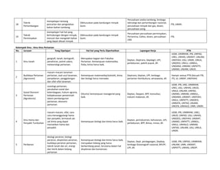 18 
Teknik 
Pertambangan 
mempelajari tentang 
pencarian dan pengolahan 
bahan‐bahan tambang. 
Dikhususkan pada kandungan minyak 
bumi. 
Perusahaan aneka tambang, lembaga 
teknologi dan pertambangan nasional, 
perusahaan minyak dan gas, dosen, 
perusahaan asing. 
ITB, UNSRI. 
19 
Teknik 
Perminyakan 
mempelajari hal‐hal yang 
berhubungan dengan minyak, 
mencari dan mengolah bahan 
yang dapat dibuat minyak. 
Dikhususkan pada kandungan minyak 
bumi. 
Perusahaan‐perusahaan perminyakan, 
Pertamina, Caltex, dosen, perusahaan 
LNG 
ITB. 
 
Kelompok Ilmu : Ilmu‐Ilmu Pertanian 
No.  Jurusan  Yang Dipelajari  Hal‐hal yang Perlu Diperhatikan  Lapangan Kerja  PTN 
1  Ilmu tanah 
geografi, tanah, kartografi, 
penafsiran, potret udara, 
meteorologi pertanian. 
Merupakan bagian dari Fakultas 
Pertanian. Kemampuan matematika, 
fisika, kimia harus baik. 
Deptan, Deptrans, Depdagri, LIPI, 
perkebunan, pabrik pupuk, dll. 
UGM, UNIBRAW, IPB, UNPAD, 
UNEJ, UNHAS, UNSRAT, UNLAM, 
UNSYIAH, USU, UNSRI, UNILA, 
UNSOED, UNILU, UNMUL, 
UNDANA, UNRAM, UNPATTI, 
UNAND, UNJAM, UNUD. 
2 
Budidaya Pertanian 
(Agronomi) 
macam‐macam tanaman 
pertanian, asal‐usul tanaman, 
penyebaran, penggolongan 
dan sifat‐sifat tanaman. 
Kemampuan matematika/statistiK, kimia 
dan biologi harus memadai. 
Deptrans, Deptan, LPP, lembaga 
pertanian Hortikultura, wiraswasta, dll. 
Hampir semua PTN (kecuali ITB, 
ITS, UI, UNDIP, UNSYIAH) 
3 
Sosial Ekonomi 
Pertanian 
(Agrobisnis) 
sosiologi pertanian, 
perubahan sosial dan 
kelembagaan, hukum agraria, 
kebijaksanaan pemerintah 
dalam pembangunan 
pertanian, ekonomi 
pertanian.  
Dituntut kemampuan managerial yang 
baik. 
Deptan, Deppen, BPP, konsultan, 
industri makanan, dll. 
UGM, IPB, UNS, UNIBRAW, 
UNEJ, USU, UNHAS, UNUD, 
UNILA, UNLAM, UNPAD, 
UNAND, UNRAM, UNMUL,, 
UNDANA, UNSRAT, UNSYIAH, 
UNILU, UNPATTI, UNSOED, 
UNRAYA, UNTAD, UNJAM, 
UNCEN, UNHALO, UNRI, UNSRI. 
4 
Ilmu Hama dan 
Penyakit Tumbuhan 
 
macam‐macam, sifat, cara‐
cara menanggulangi hama 
dan penyakit, termasuk zat‐
zat kimia yang dapat 
mematikan hama dan 
penyakit. 
 
 
Kemampuan biologi dan kimia harus baik. 
Deptan, perindustrian, kehutanan, LIPI, 
perkebunan, BPP, Bimas, Inmas, dll. 
UGM, IPB, UNIBRAW, UNEJ, 
UNUD, UNPAD, USU, UNHAS, 
UNSOED, UNSYIAH, UNSRAT, 
UNAND, UNPATTI, UNMUL, 
UNILU, UNHALO, UNRAM, 
UNTAD, UNLAM, USU, UNILA, 
UNSRI. 
5  Perikanan 
ekologi perairan, biologi 
perairan, eksploitasi perairan, 
budidaya perairan pertanian, 
teknik tanah dan air, energi 
dan listrik dalam bidang 
pertanian 
Kemampuan biologi dan kimia harus baik, 
merupakan bidang yang harus 
berkembang pesat, terutama dalam hal 
eksplorasi dan konservasi. 
Deptan, Dept. perdagangan, Depkop, 
lembaga Oceanografi nasional, BPLPP, 
LIPI, dll. 
UGM, IPB, UNPAD, UNIBRAW, 
UNLAM, UNRI, UNSRAT, 
UNPATTI, UNHAS, UNDIP. 
 