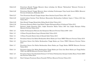 vii
Tabel 2.25 Persentase Rumah Tangga Menurut Akses terhadap Air Minum "Berkualitas" Menurut Provinsi di
Indonesia, Riskesdas 2010
Tabel 2.26 Persentase Rumah Tangga Menurut Akses terhadap Pembuangan Tinja Layak Sesuai MDGs Menurut
Provinsi di Indonesia, Riskesdas 2010
Tabel 2.27 Tren Persentase Rumah Tangga dengan Akses Sanitasi Layak Tahun 1993 - 2011
Tabel 2.28 Jumlah Lokasi Sanitasi Total Berbasis Masyarakat Berdasarkan Indikator Inpres 3 Tahun 2010 dan
Tahun 2011
Tabel 2.29 Data Rumah Tangga Berperilaku Hidup Bersih Sehat Tahun 2011
Tabel 2.30 Peraturan Kawasan Bebas Asap Rokok Tingkat Kabupaten/Kota di Indonesia Tahun 2011
Tabel 3.1 Estimasi Angka Kematian Bayi, Angka Kematian Balita Tahun 2007 dan Angka Harapan Hidup
Menurut Provinsi Tahun 2010
Tabel 3.2 Indeks Pembangunan Manusia dan Komponen Menurut Provinsi Tahun 2009 - 2010
Tabel 3.3 10 Besar Penyakit Rawat Inap di Rumah Sakit Tahun 2010
Tabel 3.4 10 Besar Penyakit Rawat Jalan di Rumah Sakit Tahun 2010
Tabel 3.5 Prevalensi Status Gizi Balita Berdasarkan Berat Badan per Umur (BB/U) Menurut Provinsi Tahun 2010
Tabel 3.6 Prevalensi Status Gizi Balita Berdasarkan Tinggi Badan per Umur (TB/U) Menurut Provinsi Tahun
2010
Tabel 3.7 Prevalensi Status Gizi Balita Berdasarkan Berat Badan per Tinggi Badan (BB/TB) Menurut Provinsi
Tahun 2010
Tabel 3.8 Prevalensi Status Gizi Balita Berdasarkan Tinggi Badan per Umur dan Berat Badan per Tinggi Badan
(TB/U dan BB/TB) Menurut Provinsi Tahun 2010
Tabel 3.9 Prevalensi Status Gizi Penduduk Dewasa (>18 Tahun) Berdasarkan Kategori Indeks Massa Tubuh (IMT)
dan Provinsi Tahun 2010
Tabel 3.10 Hasil Cakupan Penemuan Kasus Penyakit TB Paru Menurut Provinsi Tahun 2011
 