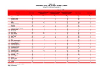 TABEL 3.26
No Provinsi Total KLB
Frekuensi KLB dengan
Spesimen > 5
Frekuensi KLB dengan
Investigasi Penuh
Frekuensi KLB dengan
Laporan ke Pusat
Total Kasus Meninggal
(1) (2) (3) (4) (5) (6) (7) (8)
1 Aceh 8 6 6 8 57 0
2 Sumatera Utara 2 2 2 2 69 0
3 Sumatera Barat 8 5 6 8 154 0
4 Riau 0 0 0 0 0 0
5 Jambi 13 13 13 13 149 0
6 Sumatera Selatan 9 7 7 9 271 0
7 Bengkulu 8 6 6 8 92 0
8 Lampung 21 14 14 14 219 0
9 Kepulauan Bangka Belitung 5 5 2 2 41 0
10 Kepulauan Riau 0 0 0 0 0 0
11 DKI Jakarta 7 4 1 1 31 0
12 Jawa Barat 58 50 4 4 508 0
13 Jawa Tengah 37 30 0 0 191 0
14 DI Yogyakarta 9 8 8 9 200 0
15 Jawa Timur 14 8 0 0 65 0
16 Banten 22 15 15 22 235 0
17 Bali 3 3 1 1 20 0
18 Nusa Tenggara Barat 7 7 0 0 35 0
19 Nusa Tenggara Timur 9 8 2 2 173 0
20 Kalimantan Barat 7 7 6 6 27 0
21 Kalimantan Tengah 0 0 0 0 0 0
22 Kalimantan Selatan 13 9 4 5 222 0
23 Kalimantan Timur 1 0 0 0 3 0
24 Sulawesi Utara 18 14 14 18 212 4
25 Sulawesi Tengah 20 19 18 20 483 6
26 Sulawesi Selatan 9 8 8 9 127 0
27 Sulawesi Tenggara 8 7 7 8 186 0
28 Gorontalo 4 2 2 4 20 0
29 Sulawesi Barat 0 0 0 0 0 0
30 Maluku 0 0 0 0 0 0
31 Maluku Utara 2 2 2 2 25 0
32 Papua Barat 3 3 3 3 19 0
33 Papua 3 1 0 0 12 0
328 263 151 178 3.846 10
Sumber: Ditjen PP & PL, Kemenkes RI, 2012
Update: 28 Februari 2012
FREKUENSI KLB DAN JUMLAH KASUS PADA KLB CAMPAK
MENURUT PROVINSI TAHUN 2011
Laporan KLB
Indonesia
 