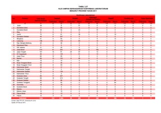 TABEL 3.27
No Provinsi
Frekuensi Kasus Frekuensi Kasus Frekuensi Kasus Frekuensi Kasus Frekuensi Kasus Frekuensi Kasus
(1) (2) (3) (4) (5) (6) (7) (8) (9) (10) (11) (12) (13) (14) (15)
1 Aceh 39 1 6 7 51 0 0 0 0 0 0 0 0
2 Sumatera Utara 11 2 69 0 0 0 0 0 0 0 0 0 0
3 Sumatera Barat 39 3 52 3 23 1 70 0 0 1 9 0 0
4 Riau 0 0 0 0 0 0 0 0 0 0 0 0 0
5 Jambi 72 6 91 4 39 0 0 3 19 0 0 0 0
6 Sumatera Selatan 44 6 257 0 0 1 6 0 0 2 8 0 0
7 Bengkulu 41 4 50 0 0 1 9 1 12 2 21 0 0
8 Lampung 108 13 130 6 64 1 14 0 0 0 0 1 11
9 Kep. Bangka Belitung 29 4 36 0 0 1 5 0 0 0 0 0 0
10 Kepulauan Riau 0 0 0 0 0 0 0 0 0 0 0 0 0
11 DKI Jakarta 31 6 26 1 5 0 0 0 0 0 0 0 0
12 Jawa Barat 315 41 263 5 29 6 182 4 22 2 12 0 0
13 Jawa Tengah 191 15 81 20 97 2 13 0 0 0 0 0 0
14 DI Yogyakarta 46 2 135 5 51 2 14 0 0 0 0 0 0
15 Jawa Timur 60 12 55 1 5 0 0 0 0 1 5 0 0
16 Banten 99 13 123 8 95 0 0 1 17 0 0 0 0
17 Bali 16 2 14 1 6 0 0 0 0 0 0 0 0
18 Nusa Tenggara Barat 35 7 35 0 0 0 0 0 0 0 0 0 0
19 Nusa Tenggara Timur 44 8 59 0 0 0 0 1 5 0 0 0 0
20 Kalimantan Barat 35 3 17 0 0 1 5 1 5 2 0 0 0
21 Kalimantan Tengah 0 0 0 0 0 0 0 0 0 0 0 0 0
22 Kalimantan Selatan 59 9 139 1 6 0 0 0 0 3 77 0 0
23 Kalimantan Timur 3 0 0 1 3 0 0 0 0 0 0 0 0
24 Sulawesi Utara 85 17 207 0 0 1 5 0 0 0 0 0 0
25 Sulawesi Tengah 99 18 473 0 0 2 10 0 0 0 0 0 0
26 Sulawesi Selatan 44 6 86 2 16 0 0 1 25 0 0 0 0
27 Sulawesi Tenggara 43 4 92 0 0 0 0 4 94 0 0 0 0
28 Gorontalo 18 4 18 0 0 0 0 0 0 0 0 0 0
29 Sulawesi Barat 0 0 0 0 0 0 0 0 0 0 0 0 0
30 Maluku 0 0 0 0 0 0 0 0 0 0 0 0 0
31 Maluku Utara 10 1 15 0 0 1 10 0 0 0 0 0 0
32 Papua Barat 16 2 13 0 0 1 6 0 0 0 0 0 0
33 Papua 12 3 12 0 0 0 0 0 0 0 0 0 0
1.644 212 2.554 65 490 21 349 16 199 13 132 1 11
Sumber: Ditjen PP & PL, Kemenkes RI, 2012
Update: 28 Februari 2012
KLB CAMPAK BERDASARKAN KONFIRMASI LABORATORIUM
Indonesia
Negatif Pending Lab.
Konfirmasi Laboratorium
Total Darah
(Serum) Sampel
Campak Tanpa Spesimen
MENURUT PROVINSI TAHUN 2011
Rubella
Gabungan
(Campak dan Rubella)
 