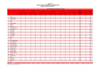 TABEL 3.28
No Provinsi
Divaksinasi Kasus Divaksinasi Kasus Divaksinasi Kasus Divaksinasi Kasus Divaksinasi Kasus
(1) (2) (3) (4) (5) (6) (7) (8) (9) (10) (11) (12) (13) (14) (15) (16) (17)
1 Aceh 0 0 0 0 0 0 0 0 0 0 0 0 0,00 0 0,00
2 Sumatera Utara 0 0 2 1 0 0 0 0 0 0 2 0 0,00 0 0,00
3 Sumatera Barat 0 0 1 1 0 0 0 0 0 0 1 0 0,00 0 0,00
4 Riau 0 0 0 0 0 0 0 0 0 0 0 0 0,00 0 0,00
5 Jambi 0 0 0 0 0 0 0 0 0 0 0 0 0,00 0 0,00
6 Sumatera Selatan 0 0 0 0 1 1 1 1 0 0 2 0 0,00 0 0,00
7 Bengkulu 0 0 1 0 0 0 0 0 0 0 1 0 0,00 1 100,00
8 Lampung 0 0 1 1 0 0 0 0 0 0 1 0 0,00 0 0,00
9 Kep. Bangka Belitung 0 0 0 0 3 2 0 0 0 0 3 0 0,00 0 0,00
10 Kepulauan Riau 0 0 0 0 0 0 0 0 0 0 0 0 0,00 0 0,00
11 DKI Jakarta 0 0 0 0 0 0 1 0 0 0 1 0 0,00 1 100,00
12 Jawa Barat 2 1 13 0 19 3 9 2 2 0 45 6 13,33 6 13,33
13 Jawa Tengah 0 0 3 3 0 0 0 0 1 0 4 0 0,00 0 0,00
14 DI Yogyakarta 0 0 0 0 1 1 0 0 0 0 1 0 0,00 0 0,00
15 Jawa Timur 17 9 177 139 245 165 104 43 120 19 663 375 56,56 20 3,02
16 Banten 1 1 3 0 6 1 2 2 0 0 12 0 0,00 7 58,33
17 Bali 0 0 0 0 0 0 1 1 0 0 1 0 0,00 1 100,00
18 Nusa Tenggara Barat 0 0 0 0 0 0 0 0 0 0 0 0 0,00 0 0,00
19 Nusa Tenggara Timur 0 0 0 0 0 0 0 0 0 0 0 0 0,00 0 0,00
20 Kalimantan Barat 2 1 2 2 1 1 1 1 0 0 6 0 0,00 1 16,67
21 Kalimantan Tengah 0 0 0 0 0 0 0 0 0 0 0 0 0,00 0 0,00
22 Kalimantan Selatan 0 0 0 0 0 0 1 0 0 0 1 0 0,00 0 0,00
23 Kalimantan Timur 0 0 19 16 19 15 7 5 7 3 52 0 0,00 0 0,00
24 Sulawesi Utara 0 0 0 0 0 0 0 0 0 0 0 0 0,00 0 0,00
25 Sulawesi Tengah 0 0 0 0 0 0 0 0 0 0 0 0 0,00 0 0,00
26 Sulawesi Selatan 0 0 2 1 1 0 3 0 0 0 6 0 0,00 0 0,00
27 Sulawesi Tenggara 0 0 0 0 3 1 0 0 1 0 4 0 0,00 1 25,00
28 Gorontalo 0 0 0 0 0 0 0 0 0 0 0 0 0,00 0 0,00
29 Sulawesi Barat 0 0 0 0 0 0 0 0 0 0 0 0 0,00 0 0,00
30 Maluku 0 0 0 0 0 0 0 0 0 0 0 0 0,00 0 0,00
31 Maluku Utara 0 0 0 0 0 0 0 0 0 0 0 0 0,00 0 0,00
32 Papua Barat 0 0 0 0 0 0 0 0 0 0 0 0 0,00 0 0,00
33 Papua 0 0 0 0 0 0 0 0 0 0 0 0 0,00 0 0,00
22 12 224 164 299 190 130 55 131 22 806 443 54,96 38 4,71
Sumber: Ditjen PP & PL, Kemenkes RI, 2012
JUMLAH KASUS DIFTERI MENURUT KELOMPOK UMUR
MENURUT PROVINSI TAHUN 2011
Total
Kasus
Total
Divaksinasi
Total
Meninggal
1-3 Bulan
Case
Fatality
Rate
(%)
Jumlah Kasus Menurut Kelompok Umur (Bulan)
Indonesia
<1 Bulan 4-9 Bulan 10-14 Bulan > 14 Bulan
Proporsi
Divaksinasi
Terhadap Total
Kasus
 
