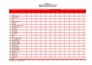 TABEL 3.29
No Provinsi
(1) (2) (3) (4) (5) (6) (7) (8) (9) (10) (11) (12) (13) (14) (15)
1 Aceh 0 0 0 0 0 0 0 0 0 0 0 0 0
2 Sumatera Utara 0 0 0 0 0 0 0 0 0 0 2 0 2
3 Sumatera Barat 0 0 0 1 0 0 0 0 0 0 0 0 1
4 Riau 0 0 0 0 0 0 0 0 0 0 0 0 0
5 Jambi 0 0 0 0 0 0 0 0 0 0 0 0 0
6 Sumatera Selatan 0 0 0 0 0 0 1 0 0 0 1 0 2
7 Bengkulu 0 0 0 0 0 0 0 0 0 0 0 1 1
8 Lampung 0 1 0 0 0 0 0 0 0 0 0 0 1
9 Kepulauan Bangka Belitung 1 1 0 0 0 0 0 0 0 1 0 0 3
10 Kepulauan Riau 0 0 0 0 0 0 0 0 0 0 0 0 0
11 DKI Jakarta 1 0 0 0 0 0 0 0 0 0 0 0 1
12 Jawa Barat 4 4 1 1 6 0 3 3 0 5 15 3 45
13 Jawa Tengah 0 0 1 3 0 0 0 0 0 0 0 0 4
14 DI Yogyakarta 0 0 0 0 0 0 0 0 0 0 0 1 1
15 Jawa Timur 20 31 36 37 54 47 36 50 25 105 121 101 663
16 Banten 1 1 0 1 0 2 0 0 1 1 2 3 12
17 Bali 0 0 0 0 0 0 0 0 0 0 1 0 1
18 Nusa Tenggara Barat 0 0 0 0 0 0 0 0 0 0 0 0 0
19 Nusa Tenggara Timur 0 0 0 0 0 0 0 0 0 0 0 0 0
20 Kalimantan Barat 0 0 1 2 0 0 1 0 1 1 0 0 6
21 Kalimantan Tengah 0 0 0 0 0 0 0 0 0 0 0 0 0
22 Kalimantan Selatan 0 0 0 0 0 0 0 0 1 0 0 0 1
23 Kalimantan Timur 4 1 9 11 9 5 3 1 3 2 4 0 52
24 Sulawesi Utara 0 0 0 0 0 0 0 0 0 0 0 0 0
25 Sulawesi Tengah 0 0 0 0 0 0 0 0 0 0 0 0 0
26 Sulawesi Selatan 0 0 0 1 0 0 0 1 1 2 1 0 6
27 Sulawesi Tenggara 1 0 0 0 0 1 1 0 0 1 0 0 4
28 Gorontalo 0 0 0 0 0 0 0 0 0 0 0 0 0
29 Sulawesi Barat 0 0 0 0 0 0 0 0 0 0 0 0 0
30 Maluku 0 0 0 0 0 0 0 0 0 0 0 0 0
31 Maluku Utara 0 0 0 0 0 0 0 0 0 0 0 0 0
32 Papua Barat 0 0 0 0 0 0 0 0 0 0 0 0 0
33 Papua 0 0 0 0 0 0 0 0 0 0 0 0 0
32 39 48 57 69 55 45 55 32 118 147 109 806
Sumber: Ditjen PP & PL, Kemenkes RI, 2012
Indonesia
Mar AprJan Feb Mei Jun Jul Ags
JUMLAH KASUS DIFTERI PER BULAN
Total
Jumlah Kasus per Bulan
MENURUT PROVINSI TAHUN 2011
Sep Okt Nov Des
 
