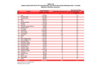 TABEL 3.30
No Provinsi
Jumlah Penduduk
Berusia < 15 Tahun
Jumlah Kasus Non Polio AFP
Non Polio AFP Rate
per 100.000 Penduduk Usia
< 15 Tahun
(1) (2) (3) (4) (5)
1 Aceh 1.343.800 36 2,8
2 Sumatera Utara 4.181.702 99 2,4
3 Sumatera Barat 1.453.929 40 2,7
4 Riau 1.720.701 71 4,2
5 Jambi 839.730 26 3,3
6 Sumatera Selatan 2.172.002 65 3,0
7 Bengkulu 492.198 11 2,2
8 Lampung 2.148.803 44 2,1
9 Kepulauan Bangka Belitung 296.400 13 4,3
10 Kepulauan Riau 498.603 12 2,4
11 DKI Jakarta 2.173.639 55 2,5
12 Jawa Barat 11.526.497 291 2,5
13 Jawa Tengah 8.199.400 215 2,6
14 DI Yogyakarta 635.000 21 3,5
15 Jawa Timur 7.827.640 209 2,7
16 Banten 2.982.400 75 2,5
17 Bali 771.001 25 3,1
18 Nusa Tenggara Barat 1.401.203 41 2,9
19 Nusa Tenggara Timur 1.532.201 79 5,3
20 Kalimantan Barat 1.339.698 30 2,3
21 Kalimantan Tengah 617.602 12 2,0
22 Kalimantan Selatan 960.099 24 2,4
23 Kalimantan Timur 916.302 26 2,9
24 Sulawesi Utara 531.451 25 5,0
25 Sulawesi Tengah 733.701 26 3,7
26 Sulawesi Selatan 2.276.700 60 2,6
27 Sulawesi Tenggara 717.498 21 3,0
28 Gorontalo 280.118 19 6,3
29 Sulawesi Barat 300.343 7 2,3
30 Maluku 430.900 7 1,8
31 Maluku Utara 318.301 4 1,3
32 Papua Barat 222.502 5 2,5
33 Papua 660.201 12 1,7
62.502.265 1.706 2,7
Sumber: Ditjen PP & PL, Kemenkes RI, 2012
Keterangan: Update 13 April 2012
Indonesia
MENURUT PROVINSI TAHUN 2011
JUMLAH KASUS NON POLIO AFP DAN NON POLIO AFP RATE PER 100.000 PENDUDUK USIA < 15 TAHUN
 