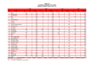 TABEL 3.31
KEJADIAN LUAR BIASA (KLB) DIARE
MENURUT PROVINSI TAHUN 2008 - 2011
No Provinsi P M CFR (%) P M CFR (%) P M CFR (%) P M CFR (%)
(1) (2) (3) (4) (5) (6) (7) (8) (9) (10) (11) (12) (13) (14)
1 Aceh 178 0 0,00 45 3 6,67 121 3 2,48 40 2 5,00
2 Sumatera Utara 636 12 1,89 0 0 0,00 0 0 0 0 0 0,00
3 Sumatera Barat 0 0 0,00 0 0 0,00 51 0 0,00 0 0 0,00
4 Riau 0 0 0,00 86 0 0,00 116 1 1 163 2 1,23
5 Jambi 0 0 0,00 0 0 0,00 0 0 0,00 0 0 0,00
6 Sumatera Selatan 0 0 0,00 0 0 0,00 0 0 0 0 0 0,00
7 Bengkulu 0 0 0,00 0 0 0,00 0 0 0,00 0 0 0,00
8 Lampung 0 0 0,00 11 2 18,18 0 0 0 33 0 0,00
9 Kepulauan Bangka Belitung 0 0 0,00 0 0 0,00 0 0 0,00 0 0 0,00
10 Kepulauan Riau 0 0 0,00 0 0 0,00 0 0 0 1.426 2 0,14
11 DKI Jakarta 0 0 0,00 0 0 0,00 0 0 0,00 0 0 0,00
12 Jawa Barat 380 2 0,53 1.425 14 0,98 1.068 5 0 229 1 0,44
13 Jawa Tengah 216 1 0,46 95 6 6,32 35 1 2,86 153 0 0,00
14 DI Yogyakarta 0 0 0,00 0 0 0,00 0 0 0 0 0 0,00
15 Jawa Timur 362 9 2,49 0 0 0,00 1.181 12 1,02 32 0 0,00
16 Banten 0 0 0,00 351 10 2,85 385 3 1 268 1 0,37
17 Bali 1.047 4 0,38 0 0 0,00 0 0 0,00 0 0 0,00
18 Nusa Tenggara Barat 814 1 0,12 1.147 3 0,26 0 0 0 0 0 0,00
19 Nusa Tenggara Timur 217 3 1,38 416 17 4,09 0 0 0,00 50 0 0,00
20 Kalimantan Barat 0 0 0,00 0 0 0,00 0 0 0 0 0 0,00
21 Kalimantan Tengah 0 0 0,00 0 0 0,00 0 0 0,00 179 0 0,00
22 Kalimantan Selatan 0 0 0,00 0 0 0,00 0 0 0 0 0 0,00
23 Kalimantan Timur 0 0 0,00 0 0 0,00 0 0 0,00 0 0 0,00
24 Sulawesi Utara 0 0 0,00 0 0 0,00 0 0 0 121 0 0,00
25 Sulawesi Tengah 106 2 1,89 437 21 4,81 817 30 3,67 57 2 3,51
26 Sulawesi Selatan 41 1 2,44 37 1 2,70 169 4 2 - - -
27 Sulawesi Tenggara 229 5 2,18 0 0 0,00 0 0 0,00 36 1 2,78
28 Gorontalo 0 0 0,00 0 0 0,00 0 0 0 13 1 7,69
29 Sulawesi Barat 2.023 23 1,14 423 10 2,36 0 0 0,00 203 0 0,00
30 Maluku 130 18 13,85 0 0 0,00 0 0 0 0 0 0,00
31 Maluku Utara 169 14 8,28 205 3 1,46 0 0 0,00 0 0 0,00
32 Papua Barat 1.585 144 9,09 473 7 1,48 37 8 22 0 0 0,00
33 Papua 0 0 0,00 605 3 0,50 224 6 2,68 0 0 0,00
8.133 239 2,94 5.756 100 1,74 4.204 73 1,74 3.003 12 0,40
Sumber: Ditjen PP & PL, Kemenkes RI, 2012
Ket . : P = Penderita, M = Meninggal,CFR = Case Fatality Rate
Indonesia
20112009 20102008
 
