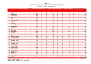 TABEL 3.32
No Provinsi K M CFR K M CFR K M CFR K M CFR
(1) (2) (3) (4) (5) (6) (7) (8) (9) (10) (11) (12) (13) (14)
1 Aceh 0 0 0,0 0 0 0,0 0 0 0,0 0 0 0,0
2 Sumatera Utara 8 7 87,5 0 0 0,0 0 0 0,0 8 7 87,5
3 Sumatera Barat 4 1 25,0 0 0 0,0 0 0 0,0 4 1 25,0
4 Riau 8 6 75,0 1 1 100,0 0 0 0,0 9 7 77,8
5 Jambi 0 0 0,0 0 0 0,0 0 0 0,0 0 0 0,0
6 Sumatera Selatan 1 1 100,0 0 0 0,0 0 0 0,0 1 1 100,0
7 Bengkulu 0 0 0,0 0 0 0,0 0 0 0,0 0 0 0,0
8 Lampung 3 0 0,0 0 0 0,0 0 0 0,0 3 0 0,0
9 Kepulauan Bangka Belitung 0 0 0,0 0 0 0,0 0 0 0,0 0 0 0,0
10 Kepulauan Riau 0 0 0,0 0 0 0,0 0 0 0,0 0 0 0,0
11 DKI Jakarta 44 37 84,1 3 3 100,0 4 3 75,0 51 43 85,1
12 Jawa Barat 40 34 85,0 2 1 50,0 4 3 75,0 46 38 83,3
13 Jawa Tengah 12 11 91,7 1 1 100,0 0 0 0,0 13 12 92,3
14 DI Yogyakarta 1 1 100,0 0 0 0,0 1 1 100,0 2 2 100,0
15 Jawa Timur 8 6 75,0 1 0 0,0 0 0 0,0 9 6 66,7
16 Banten 30 27 90,0 1 1 100,0 0 0 0,0 31 28 90,3
17 Bali 2 2 100,0 0 0 0,0 3 3 100,0 5 5 100,0
18 Nusa Tenggara Barat 0 0 0,0 0 0 0,0 0 0 0,0 0 0 0,0
19 Nusa Tenggara Timur 0 0 0,0 0 0 0,0 0 0 0,0 0 0 0,0
20 Kalimantan Barat 0 0 0,0 0 0 0,0 0 0 0,0 0 0 0,0
21 Kalimantan Tengah 0 0 0,0 0 0 0,0 0 0 0,0 0 0 0,0
22 Kalimantan Selatan 0 0 0,0 0 0 0,0 0 0 0,0 0 0 0,0
23 Kalimantan Timur 0 0 0,0 0 0 0,0 0 0 0,0 0 0 0,0
24 Sulawesi Utara 0 0 0,0 0 0 0,0 0 0 0,0 0 0 0,0
25 Sulawesi Tengah 0 0 0,0 0 0 0,0 0 0 0,0 0 0 0,0
26 Sulawesi Selatan 1 1 100,0 0 0 0,0 0 0 0,0 1 1 100,0
27 Sulawesi Tenggara 0 0 0,0 0 0 0,0 0 0 0,0 0 0 0,0
28 Gorontalo 0 0 0,0 0 0 0,0 0 0 0,0 0 0 0,0
29 Sulawesi Barat 0 0 0,0 0 0 0,0 0 0 0,0 0 0 0,0
30 Maluku 0 0 0,0 0 0 0,0 0 0 0,0 0 0 0,0
31 Maluku Utara 0 0 0,0 0 0 0,0 0 0 0,0 0 0 0,0
32 Papua Barat 0 0 0,0 0 0 0,0 0 0 0,0 0 0 0,0
33 Papua 0 0 0,0 0 0 0,0 0 0 0,0 0 0 0,0
162 134 82,7 9 7 77,8 12 10 83,3 183 151 82,5
Sumber : Ditjen PP & PL, Kemenkes RI, 2012
Keterangan: K= Kasus M= Meninggal CFR = Case Fatality Rate
2010 Total Kumulatif (2005-2011)
Indonesia
JUMLAH KASUS, MENINGGAL DANCASE FATALITY RATE (%) FLU BURUNG
MENURUT PROVINSI TAHUN 2005 - 2011
20112005 - 2009
 