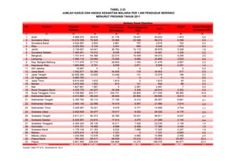 TABEL 3.33
No Provinsi Populasi
Berisiko
Klinis Pemeriksaan
Mikroskopik
Rapid Diagnostic
Test
Total
Positif Annual Parasite
Incidence (API)
(1) (2) (3) (4) (5) (6) (7) (8) (9)
1 Aceh 4.486.570 39.818 21.176 19.457 40.633 1.973 0,4
2 Sumatera Utara 13.919.359 76.525 33.906 22.368 56.274 6.356 0,5
3 Sumatera Barat 4.534.067 3.833 2.861 757 3.618 743 0,2
4 Riau 5.025.353 5.134 3.341 699 4.040 1.873 0,4
5 Jambi 3.139.067 44.641 26.763 10.115 36.878 5.028 1,6
6 Sumatera Selatan 7.446.401 15.312 8.028 6.463 14.491 1.430 0,2
7 Bengkulu 1.751.914 44.368 23.014 16.059 39.073 5.295 3,0
8 Lampung 7.596.115 25.065 15.906 8.989 24.895 3.523 0,5
9 Kep. Bangka Belitung 1.171.076 31.715 29.693 1.783 31.476 2.667 2,3
10 Kepulauan Riau 1.685.698 8.791 5.638 2.871 8.509 2.331 1,4
11 DKI Jakarta 19.587 0 0 0 0 0 0,0
12 Jawa Barat 1.092.677 35.280 34.835 118 34.953 517 0,5
13 Jawa Tengah 32.626.390 10.655 10.448 131 10.579 196 0,0
14 DI Yogyakarta 3.565.783 - 0 0 0 14 0,0
15 Jawa Timur 6.814.535 1.810 1.810 0 1.810 45 0,0
16 Banten 3.473.302 1.303 813 121 934 88 0,0
17 Bali 1.627.661 1.587 0 2.587 2.587 7 0,0
18 Nusa Tenggara Barat 4.535.776 44.937 39.308 5.306 44.614 2.352 0,5
19 Nusa Tenggara Timur 4.708.982 233.717 244.731 26.804 271.535 69.465 14,8
20 Kalimantan Barat 4.513.980 98.240 48.840 20.850 69.690 8.613 1,9
21 Kalimantan Tengah 2.165.792 35.115 17.195 9.312 26.507 6.661 3,1
22 Kalimantan Selatan 3.460.145 22.086 15.419 6.567 21.986 7.914 2,3
23 Kalimantan Timur 3.345.487 16.321 9.079 5.777 14.856 3.744 1,1
24 Sulawesi Utara 2.452.635 30.477 19.017 9.303 28.320 6.175 2,5
25 Sulawesi Tengah 2.611.211 65.373 30.780 18.031 48.811 8.037 3,1
26 Sulawesi Selatan 8.328.957 23.810 17.614 3.475 21.089 3.140 0,4
27 Sulawesi Tenggara 2.304.324 26.139 16.211 7.028 23.239 3.136 1,4
28 Gorontalo 1.074.101 18.568 8.998 8.388 17.386 2.045 1,9
29 Sulawesi Barat 1.176.149 21.183 9.532 7.988 17.520 2.247 1,9
30 Maluku 1.676.914 8.718 7.101 0 7.101 6.663 4,0
31 Maluku Utara 1.035.585 13.578 6.288 4.680 10.968 2.450 2,4
32 Papua Barat 760.422 88.417 68.939 10.412 79.351 25.287 33,3
33 Papua 2.851.999 228.935 184.806 14.270 199.076 66.577 23,3
146.978.014 1.321.451 962.090 250.709 1.212.799 256.592 1,7
Sumber: Ditjen PP & PL, Kemenkes RI, 2012
JUMLAH KASUS DAN ANGKA KESAKITAN MALARIA PER 1.000 PENDUDUK BERISIKO
MENURUT PROVINSI TAHUN 2011
Indonesia
Sediaan Darah Diperiksa
 
