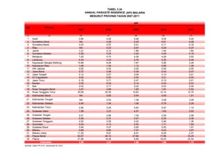 TABEL 3.34
ANNUAL PARASITE INSIDENCE (API) MALARIA
MENURUT PROVINSI TAHUN 2007-2011
No Provinsi
(1) (2) (3) (4) (5) (6) (7)
1 Aceh 0,94 0,25 0,48 0,54 0,44
2 Sumatera Utara NA 0,28 0,25 0,61 0,46
3 Sumatera Barat 0,03 0,57 0,41 0,11 0,16
4 Riau NA 0,23 0,47 0,24 0,37
5 Jambi 1,21 2,12 1,89 1,64 1,60
6 Sumatera Selatan 0,08 0,54 0,45 0,45 0,19
7 Bengkulu 1,52 4,70 4,36 4,26 3,02
8 Lampung 0,33 0,33 0,78 0,32 0,46
9 Kepulauan Bangka Belitung 15,89 8,09 7,87 5,06 2,28
10 Kepulauan Riau 1,06 1,34 1,12 0,86 1,38
11 DKI Jakarta 0,00 0,00 0,00 0,00 0,00
12 Jawa Barat 0,37 0,58 0,36 0,43 0,47
13 Jawa Tengah 0,12 0,07 0,08 0,10 0,01
14 DI Yogyakarta 0,05 0,00 0,30 0,01 0,00
15 Jawa Timur 0,18 0,71 0,47 0,10 0,01
16 Banten 0,05 0,03 0,14 0,03 0,03
17 Bali 0,42 0,17 0,02 0,03 0,00
18 Nusa Tenggara Barat 3,47 4,88 1,93 1,81 0,52
19 Nusa Tenggara Timur 30,09 20,35 15,62 12,14 14,75
20 Kalimantan Barat NA 0,65 0,54 0,45 1,91
21 Kalimantan Tengah NA 2,53 1,38 3,48 3,08
22 Kalimantan Selatan 0,49 1,04 1,06 0,79 2,29
23 Kalimantan Timur 2,90 2,04 0,93 0,47 1,12
24 Sulawesi Utara 1,99 3,37 4,57 1,63 2,52
25 Sulawesi Tengah 2,01 2,56 1,35 2,08 3,08
26 Sulawesi Selatan 0,08 0,31 0,47 0,35 0,38
27 Sulawesi Tenggara 0,52 0,28 0,22 0,46 1,36
28 Gorontalo 0,43 4,13 0,54 1,71 1,90
29 Sulawesi Barat 0,48 0,57 0,85 0,55 1,91
30 Maluku 0,85 8,94 7,37 5,43 3,97
31 Maluku Utara 11,25 8,91 8,91 6,45 2,37
32 Papua Barat 53,57 46,10 27,66 17,86 33,25
33 Papua 41,66 18,35 9,94 18,03 23,34
2,89 2,47 1,85 1,96 1,75
Sumber: Ditjen PP & PL, Kemenkes RI, 2012
2011
API
Indonesia
2007 2008 2009 2010
 