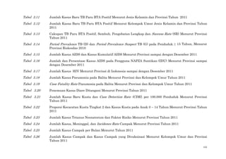 viii
Tabel 3.11 Jumlah Kasus Baru TB Paru BTA Positif Menurut Jenis Kelamin dan Provinsi Tahun 2011
Tabel 3.12 Jumlah Kasus Baru TB Paru BTA Positif Menurut Kelompok Umur Jenis Kelamin dan Provinsi Tahun
2011
Tabel 3.13 Cakupan TB Paru BTA Positif, Sembuh, Pengobatan Lengkap dan Success Rate (SR) Menurut Provinsi
Tahun 2011
Tabel 3.14 Period Prevalence TB (D) dan Period Prevalence Suspect TB (G) pada Penduduk ≥ 15 Tahun, Menurut
Provinsi Riskesdas 2010
Tabel 3.15 Jumlah Kasus AIDS dan Kasus Kumulatif AIDS Menurut Provinsi sampai dengan Desember 2011
Tabel 3.16 Jumlah dan Persentase Kasus AIDS pada Pengguna NAPZA Suntikan (IDU) Menurut Provinsi sampai
dengan Desember 2011
Tabel 3.17 Jumlah Kasus HIV Menurut Provinsi di Indonesia sampai dengan Desember 2011
Tabel 3.18 Jumlah Kasus Pneumonia pada Balita Menurut Provinsi dan Kelompok Umur Tahun 2011
Tabel 3.19 Case Fatality Rate Pneumonia pada Balita Menurut Provinsi dan Kelompok Umur Tahun 2011
Tabel 3.20 Penemuan Kasus Diare Ditangani Menurut Provinsi Tahun 2011
Tabel 3.21 Jumlah Kasus Baru Kusta dan Case Detection Rate (CDR), per 100.000 Penduduk Menurut Provinsi
Tahun 2011
Tabel 3.22 Proporsi Kecacatan Kusta Tingkat 2 dan Kasus Kusta pada Anak 0 – 14 Tahun Menurut Provinsi Tahun
2011
Tabel 3.23 Jumlah Kasus Tetanus Neonatorum dan Faktor Risiko Menurut Provinsi Tahun 2011
Tabel 3.24 Jumlah Kasus, Meninggal, dan Incidence Rate Campak Menurut Provinsi Tahun 2011
Tabel 3.25 Jumlah Kasus Campak per Bulan Menurut Tahun 2011
Tabel 3.26 Jumlah Kasus Campak dan Kasus Campak yang Divaksinasi Menurut Kelompok Umur dan Provinsi
Tahun 2011
 
