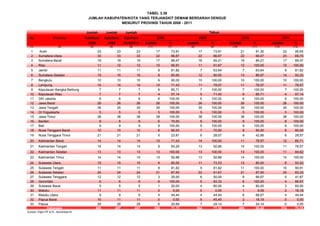 TABEL 3.36
JUMLAH KABUPATEN/KOTA YANG TERJANGKIT DEMAM BERDARAH DENGUE
MENURUT PROVINSI TAHUN 2008 - 2011
Jumlah Jumlah Jumlah
No Provinsi Kab/Kota Kab/Kota Kab/Kota
2008 2009 2010/2011 Jumlah % Jumlah % Jumlah % Jumlah %
(1) (2) (3) (4) (5) (11) (7) (8) (9) (10) (11) (12) (13)
1 Aceh 23 23 23 17 73,91 17 73,91 21 91,30 22 95,65
2 Sumatera Utara 33 33 33 22 66,67 22 66,67 22 66,67 23 69,70
3 Sumatera Barat 19 19 19 17 89,47 16 84,21 16 84,21 17 89,47
4 Riau 11 12 12 10 90,91 11 91,67 12 100,00 12 100,00
5 Jambi 11 11 11 9 81,82 7 63,64 7 63,64 9 81,82
6 Sumatera Selatan 15 15 15 9 60,00 12 80,00 13 86,67 14 93,33
7 Bengkulu 10 10 10 9 90,00 10 100,00 10 100,00 10 100,00
8 Lampung 14 14 14 10 71,43 11 78,57 11 78,57 11 78,57
9 Kepulauan Bangka Belitung 7 7 7 6 85,71 7 100,00 7 100,00 7 100,00
10 Kepulauan Riau 7 7 7 4 57,14 5 71,43 6 85,71 4 57,14
11 DKI Jakarta 6 6 6 6 100,00 6 100,00 6 100,00 6 100,00
12 Jawa Barat 26 26 26 26 100,00 26 100,00 26 100,00 26 100,00
13 Jawa Tengah 35 35 35 35 100,00 35 100,00 35 100,00 35 100,00
14 DI Yogyakarta 5 5 5 5 100,00 5 100,00 5 100,00 5 100,00
15 Jawa Timur 38 38 38 38 100,00 38 100,00 38 100,00 38 100,00
16 Banten 8 8 8 6 75,00 8 100,00 8 100,00 8 100,00
17 Bali 9 9 9 9 100,00 9 100,00 9 100,00 9 100,00
18 Nusa Tenggara Barat 10 10 10 8 80,00 7 70,00 9 90,00 8 80,00
19 Nusa Tenggara Timur 21 21 21 5 23,81 6 28,57 9 42,86 6 28,57
20 Kalimantan Barat 14 14 14 10 71,43 14 100,00 11 78,57 12 85,71
21 Kalimantan Tengah 14 14 14 9 64,29 13 92,86 14 100,00 11 78,57
22 Kalimantan Selatan 13 13 13 13 100,00 13 100,00 13 100,00 11 84,62
23 Kalimantan Timur 14 14 14 13 92,86 13 92,86 14 100,00 14 100,00
24 Sulawesi Utara 15 15 15 9 60,00 11 73,33 12 80,00 8 53,33
25 Sulawesi Tengah 11 11 11 9 81,82 9 81,82 11 100,00 10 90,91
26 Sulawesi Selatan 24 24 24 21 87,50 22 91,67 21 87,50 20 83,33
27 Sulawesi Tenggara 12 12 12 3 25,00 6 50,00 8 66,67 5 41,67
28 Gorontalo 6 6 6 6 100,00 5 83,33 6 100,00 4 66,67
29 Sulawesi Barat 5 5 5 1 20,00 4 80,00 4 80,00 3 60,00
30 Maluku 11 11 11 0 0,00 0 0,00 1 9,09 2 18,18
31 Maluku Utara 9 9 9 4 44,44 4 44,44 6 66,67 4 44,44
32 Papua Barat 10 11 11 0 0,00 5 45,45 2 18,18 0 0,00
33 Papua 29 29 29 6 20,69 7 24,14 7 24,14 0 0,00
495 497 497 355 71,72 384 77,26 400 80,48 374 75,25
Sumber: Ditjen PP & PL, Kemenkes RI
2011
Indonesia
2010
Tahun
2008 2009
 
